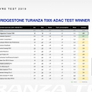 Тест летних шин ADAC 2019